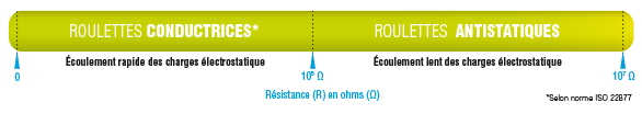 Roulettes conductrices d'électricité